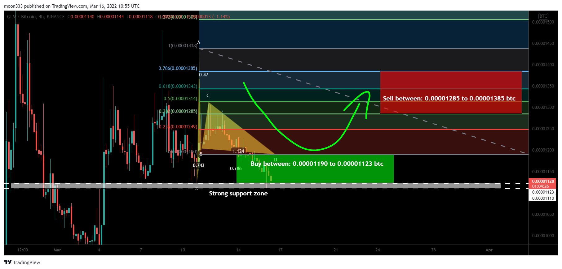 BINANCE:GLMBTC Chart Image by moon333