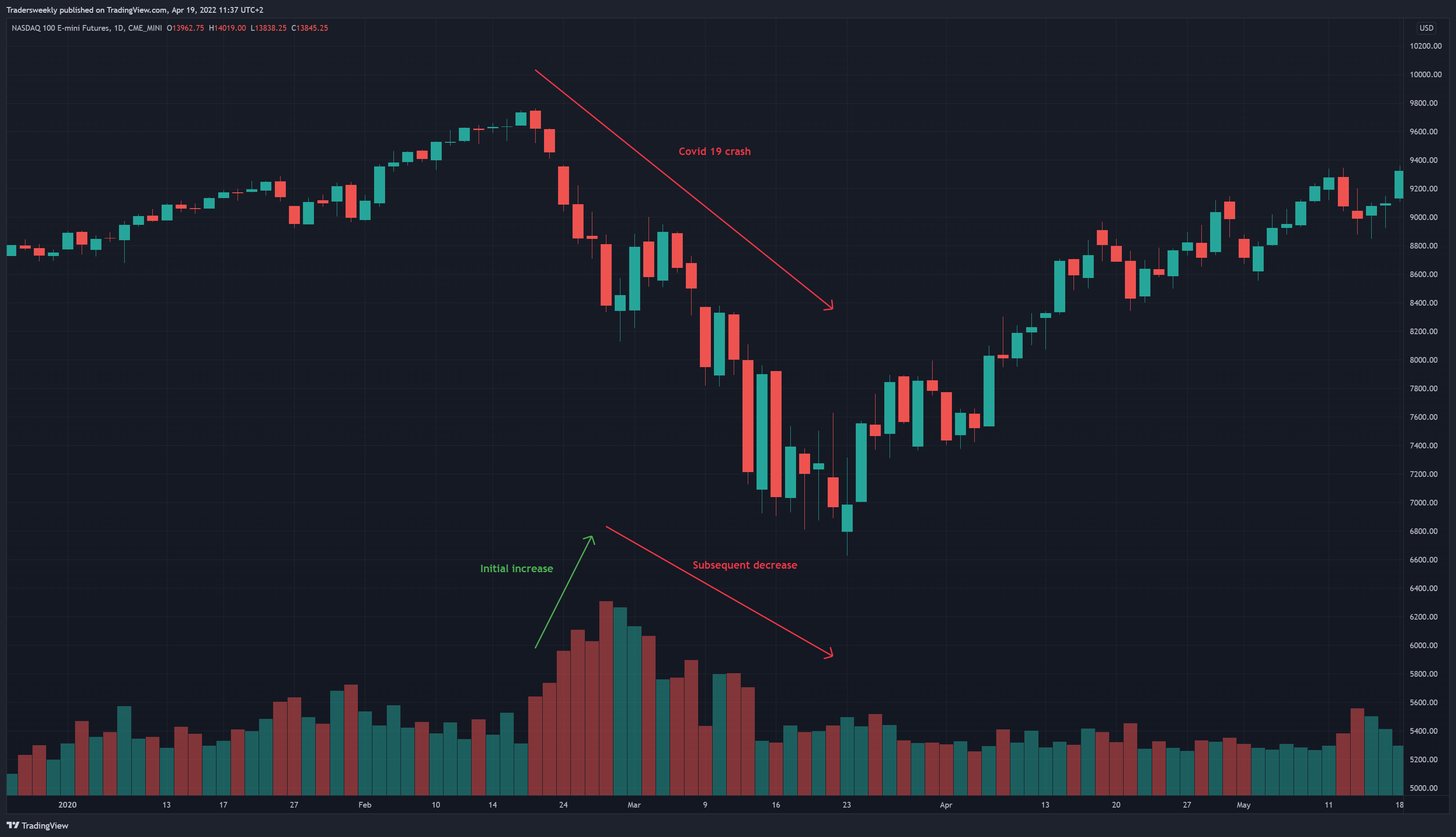CME_MINI:NQ1! Chart Image by Tradersweekly