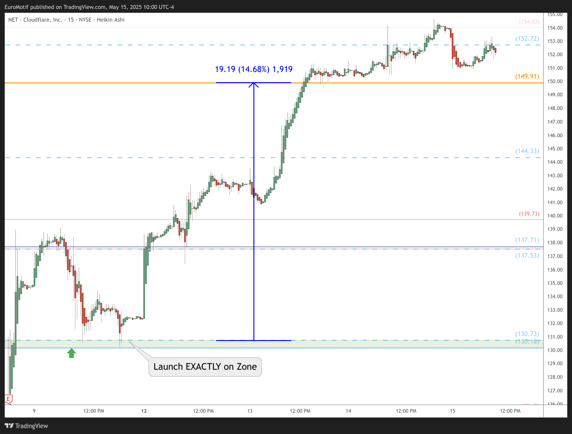 BATS:NET Chart Image by EuroMotif