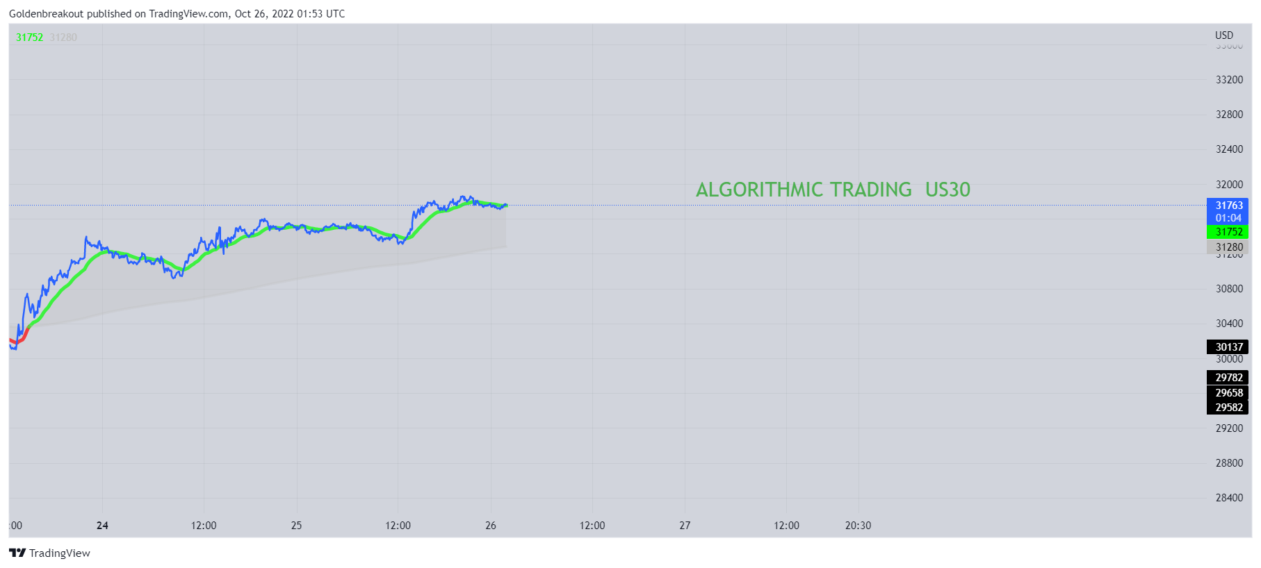 CURRENCYCOM:US30 Chart Image by Goldenbreakout