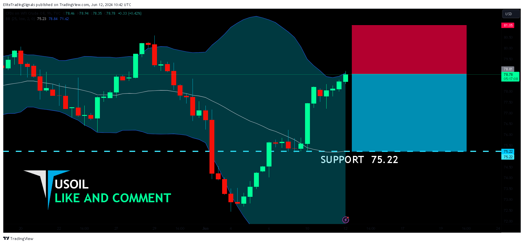 TVC:USOIL Chart Image by EliteTradingSignals