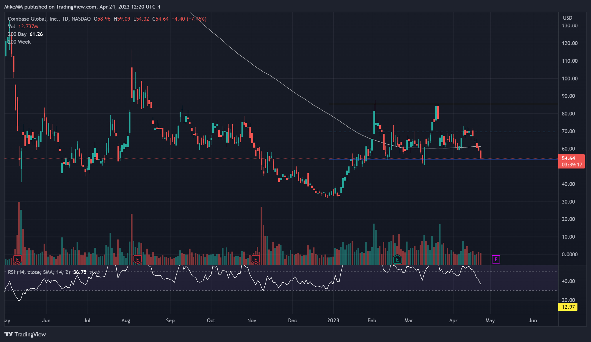 NASDAQ:COIN Chart Image by MikeMM