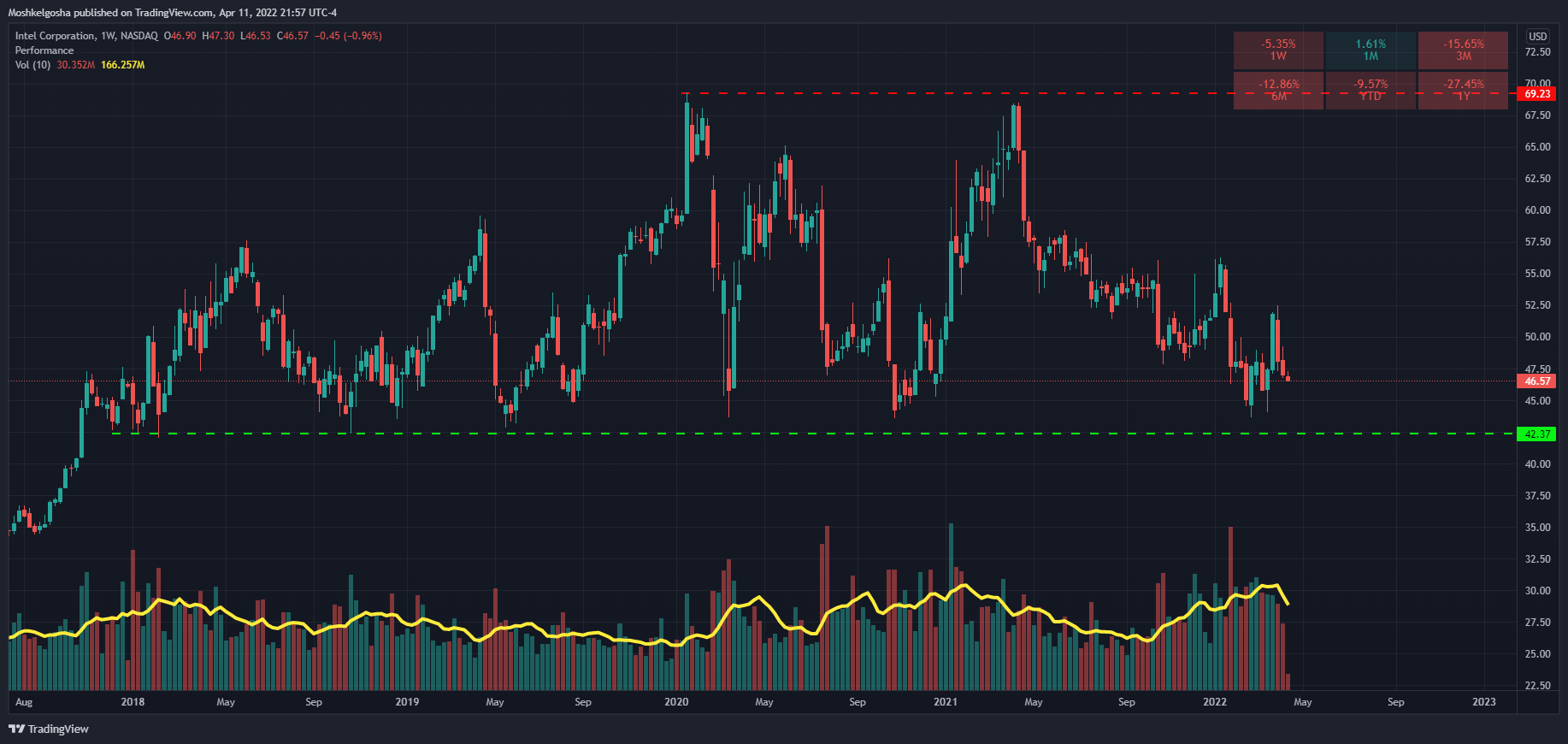 NASDAQ:INTC Chart Image by Moshkelgosha