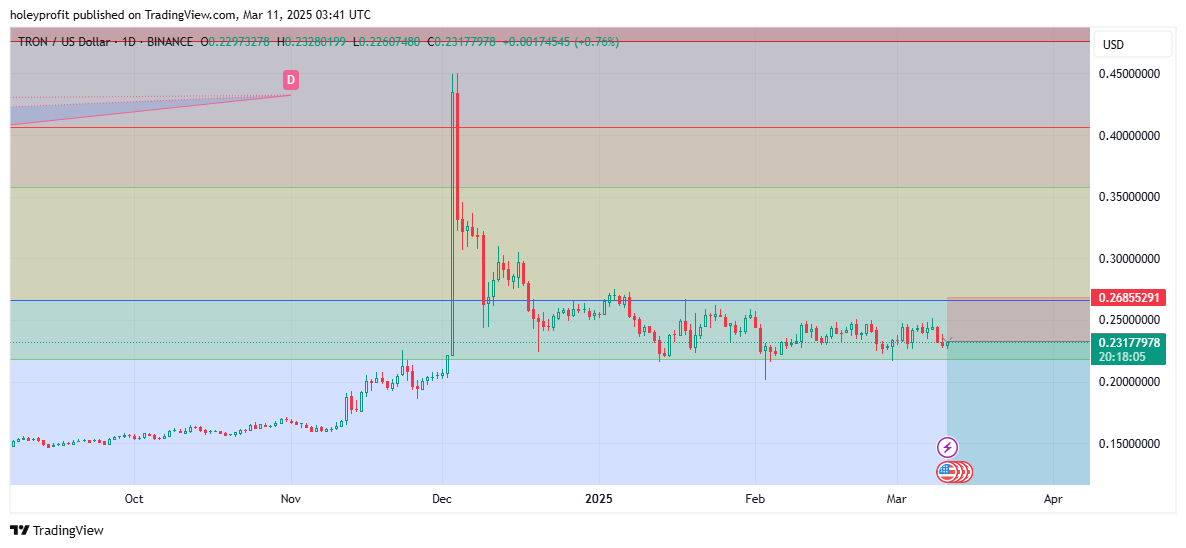 BINANCE:TRXUSD Chart Image by holeyprofit