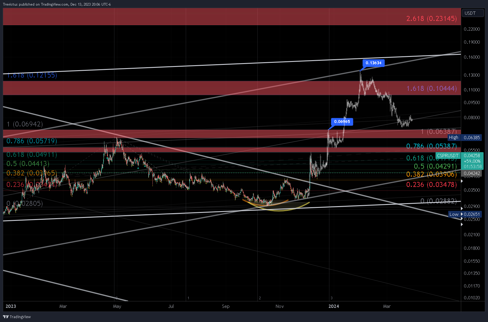 OKX:CSPRUSDT Chart Image by Trevictus