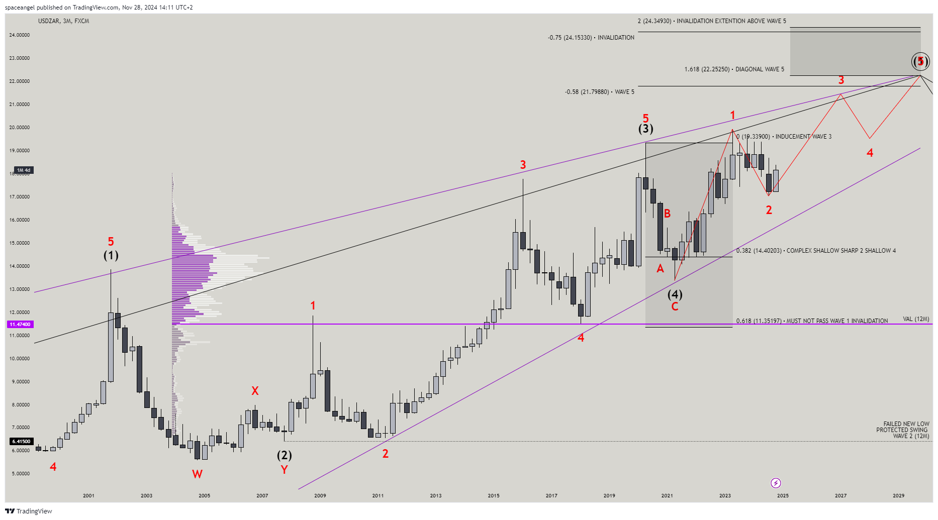 FX:USDZAR Chart Image by spaceangel