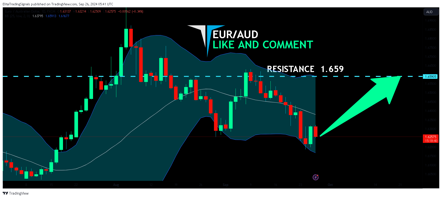 FX:EURAUD Chart Image by EliteTradingSignals