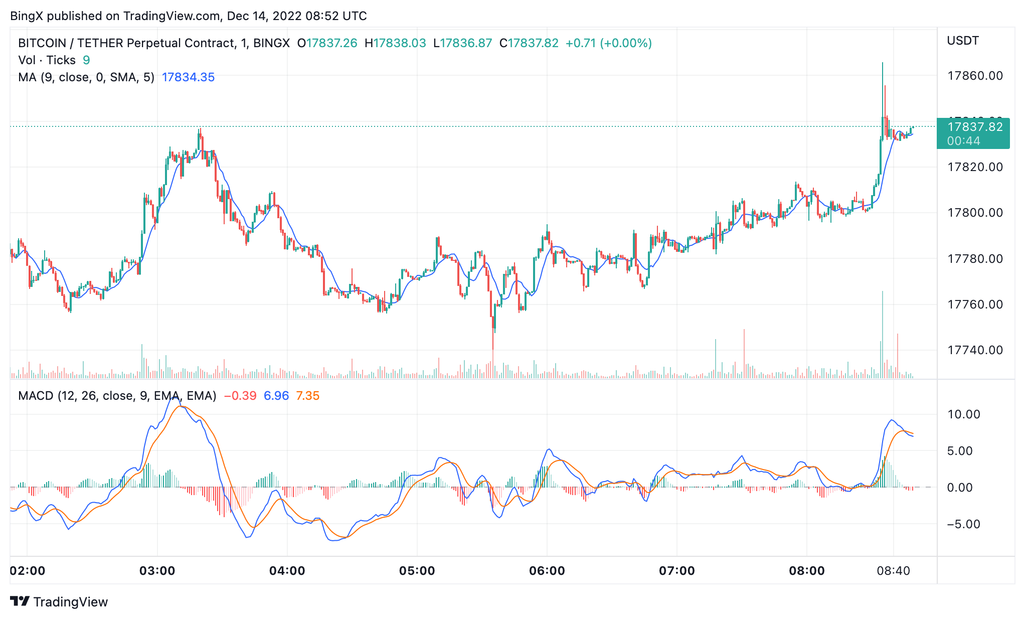 BINGX:BTCUSDT Chart Image by BingX