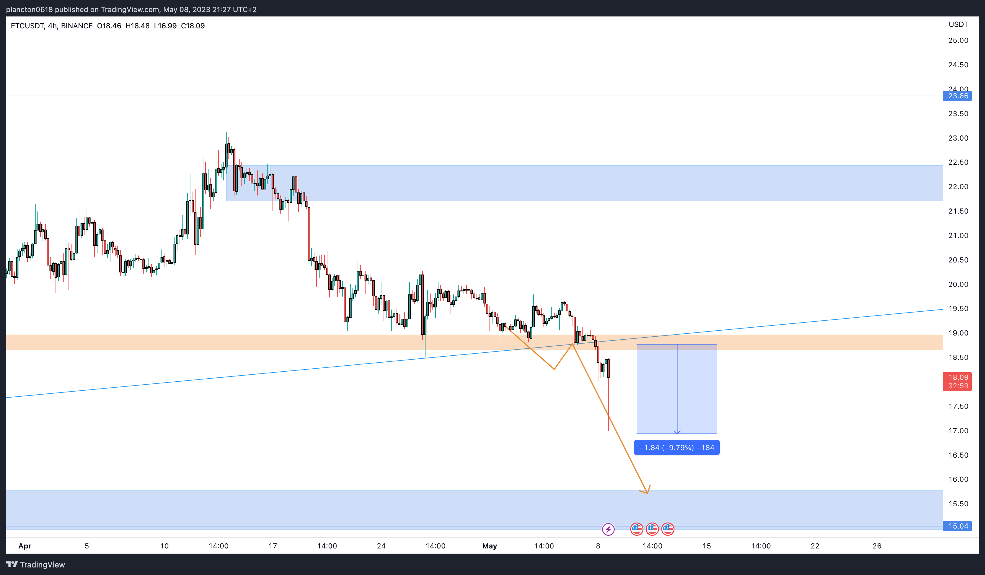BINANCE:ETCUSDT Chart Image by InkyGrip