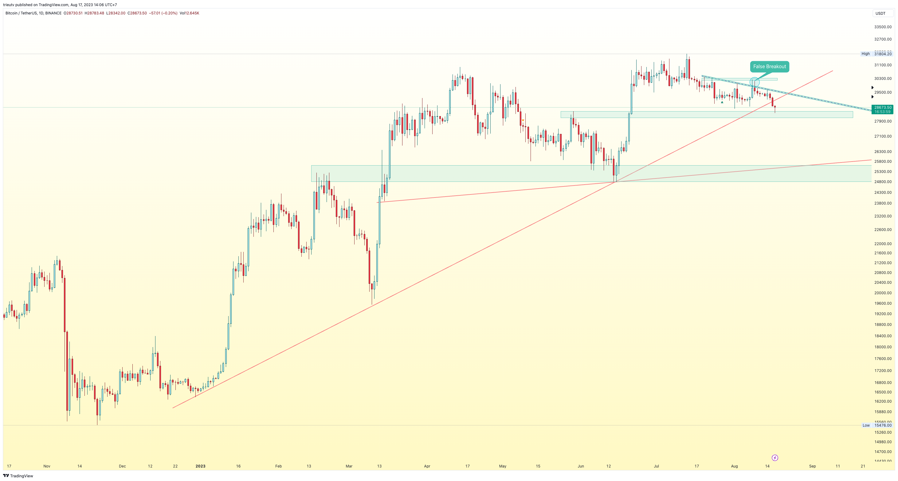BINANCE:BTCUSDT Chart Image by trieutv