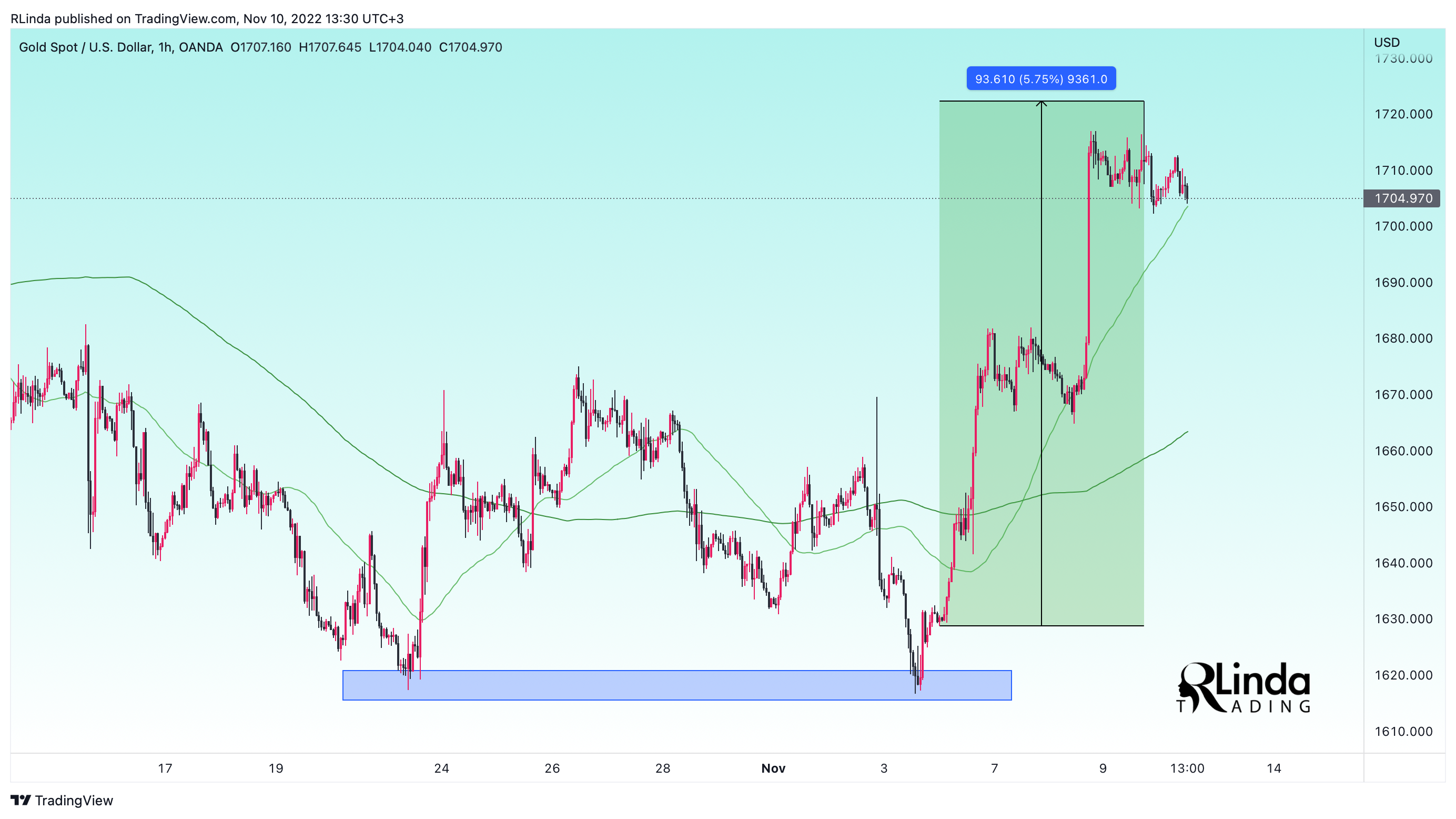 OANDA:XAUUSD Chart Image by RLinda