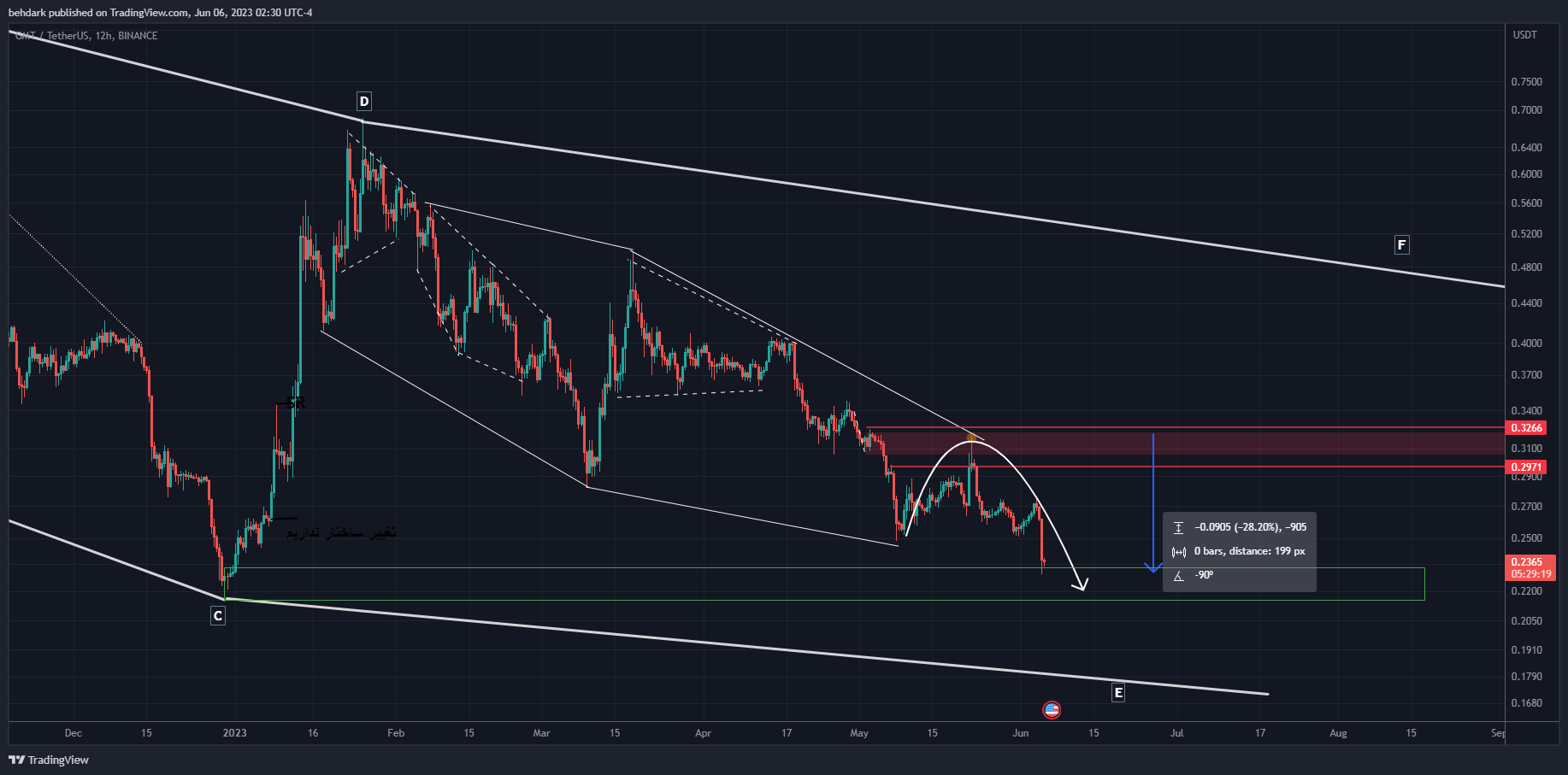 BINANCE:GMTUSDT Chart Image by behdark