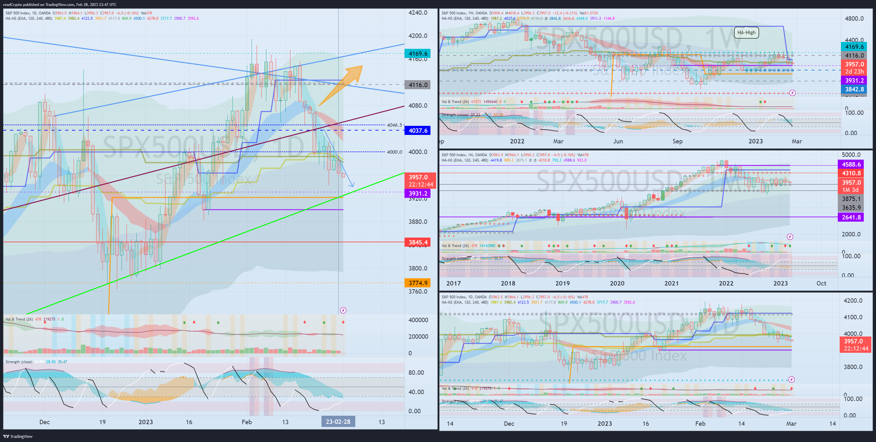 OANDA:SPX500USD Chart Image by readCrypto