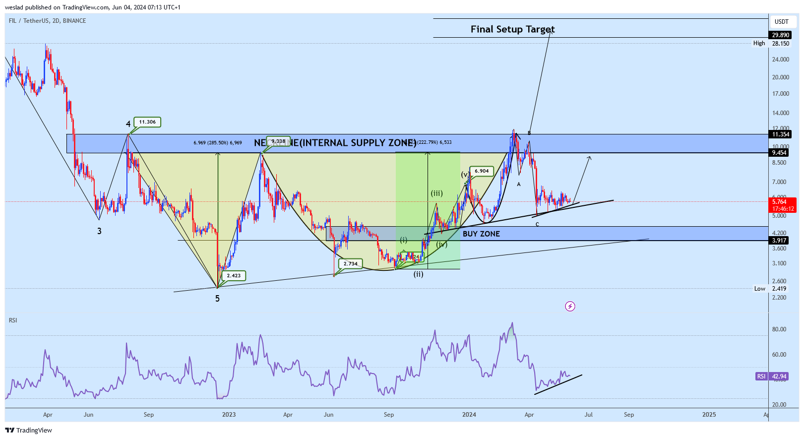 BINANCE:FILUSDT Chart Image by weslad