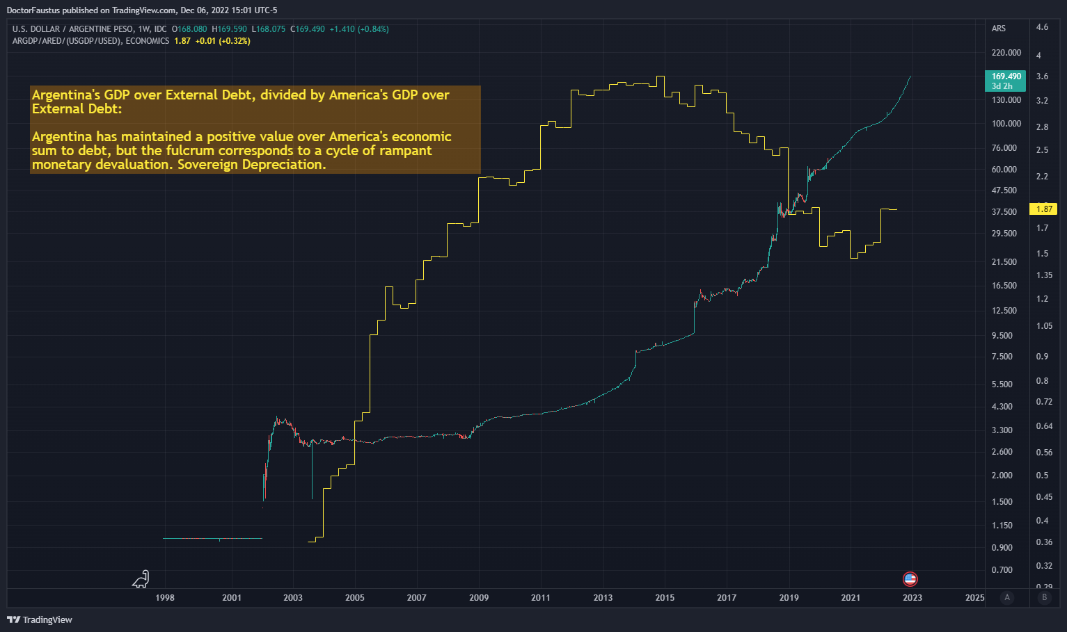 FX_IDC:USDARS Chart Image by DoctorFaustus