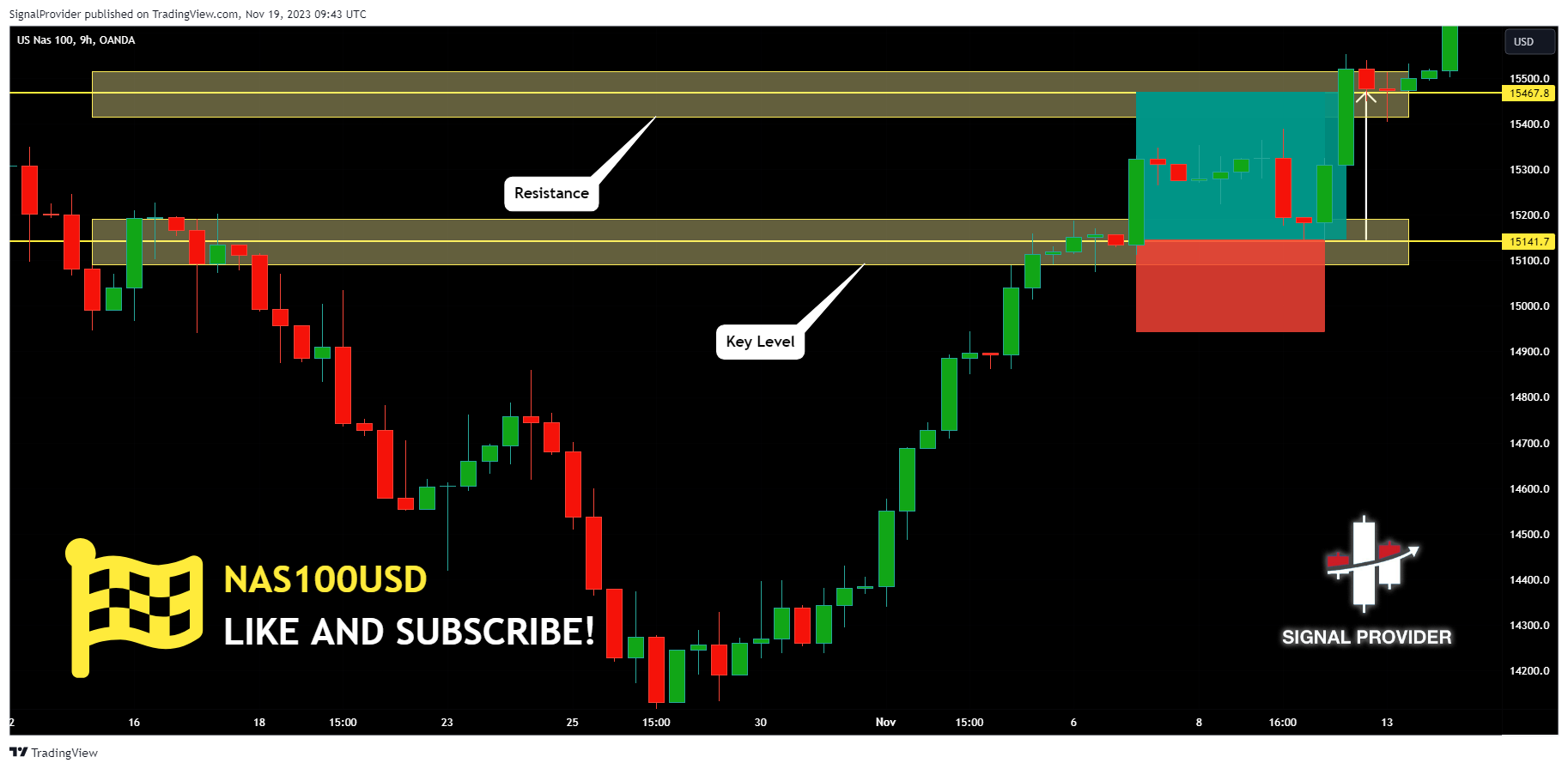 OANDA:NAS100USD Chart Image by SignalProvider