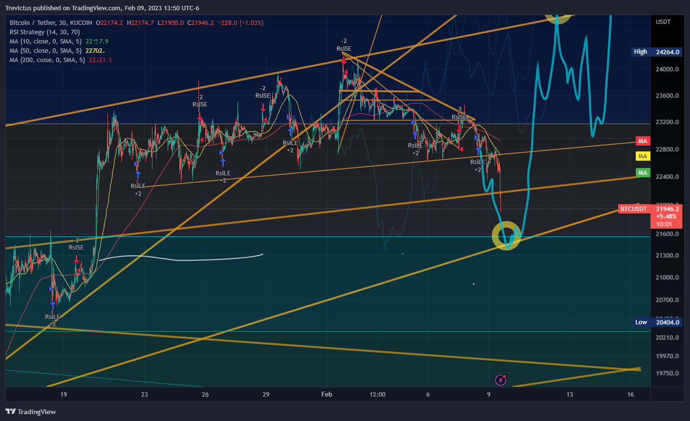 KUCOIN:BTCUSDT Chart Image by Trevictus
