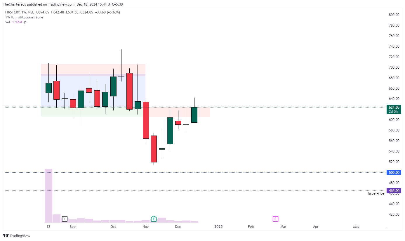 NSE:FIRSTCRY Chart Image by TheChartereds