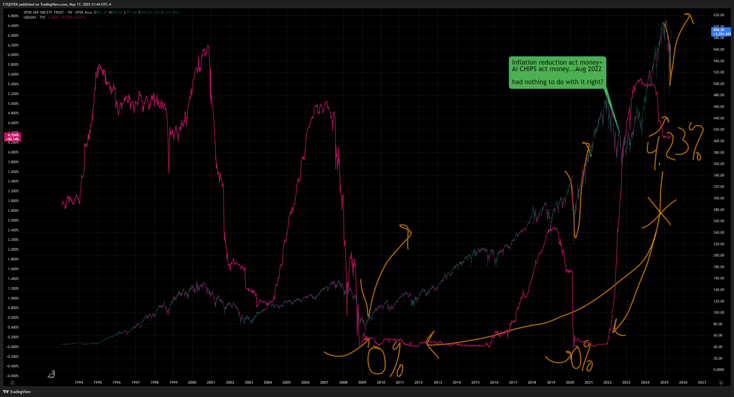 AMEX:SPY Chart Image by CYQOTEK