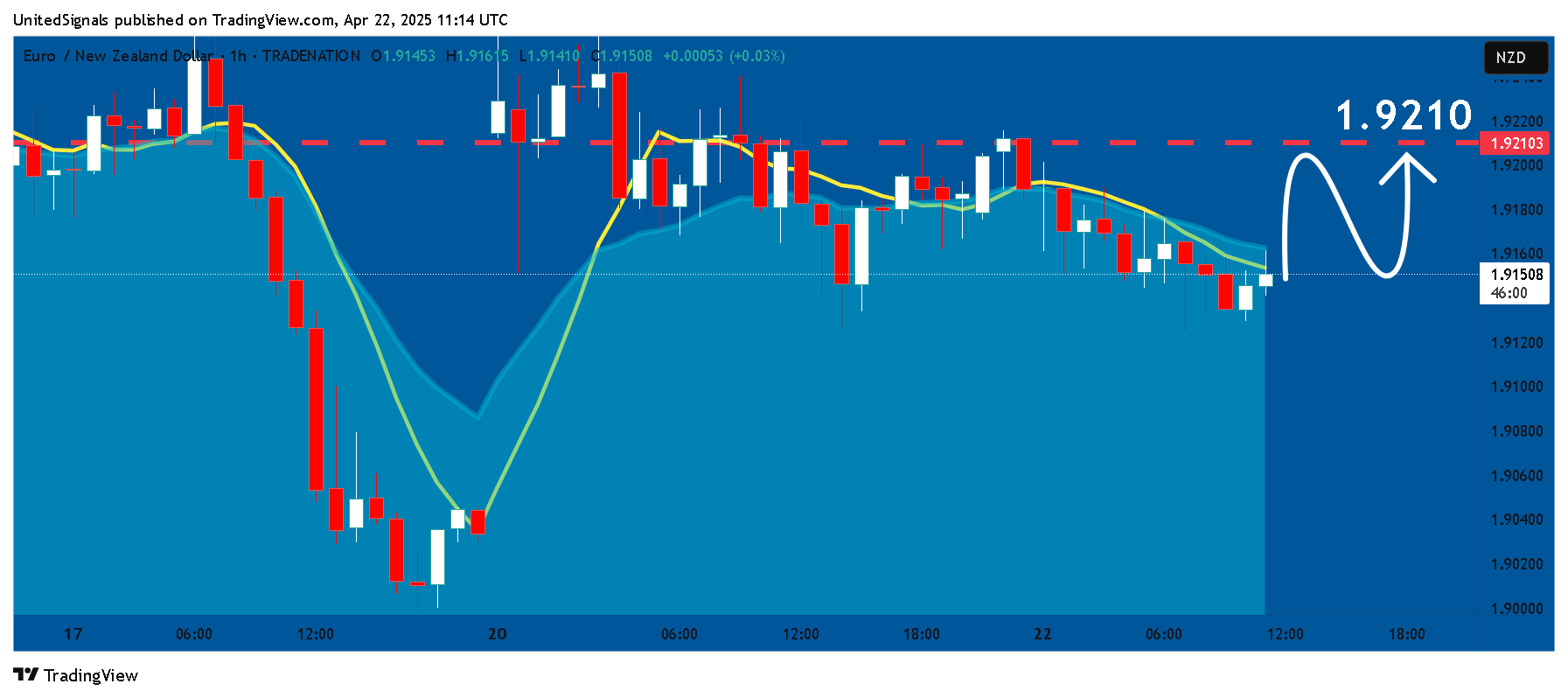 TRADENATION:EURNZD Chart Image by UnitedSignals