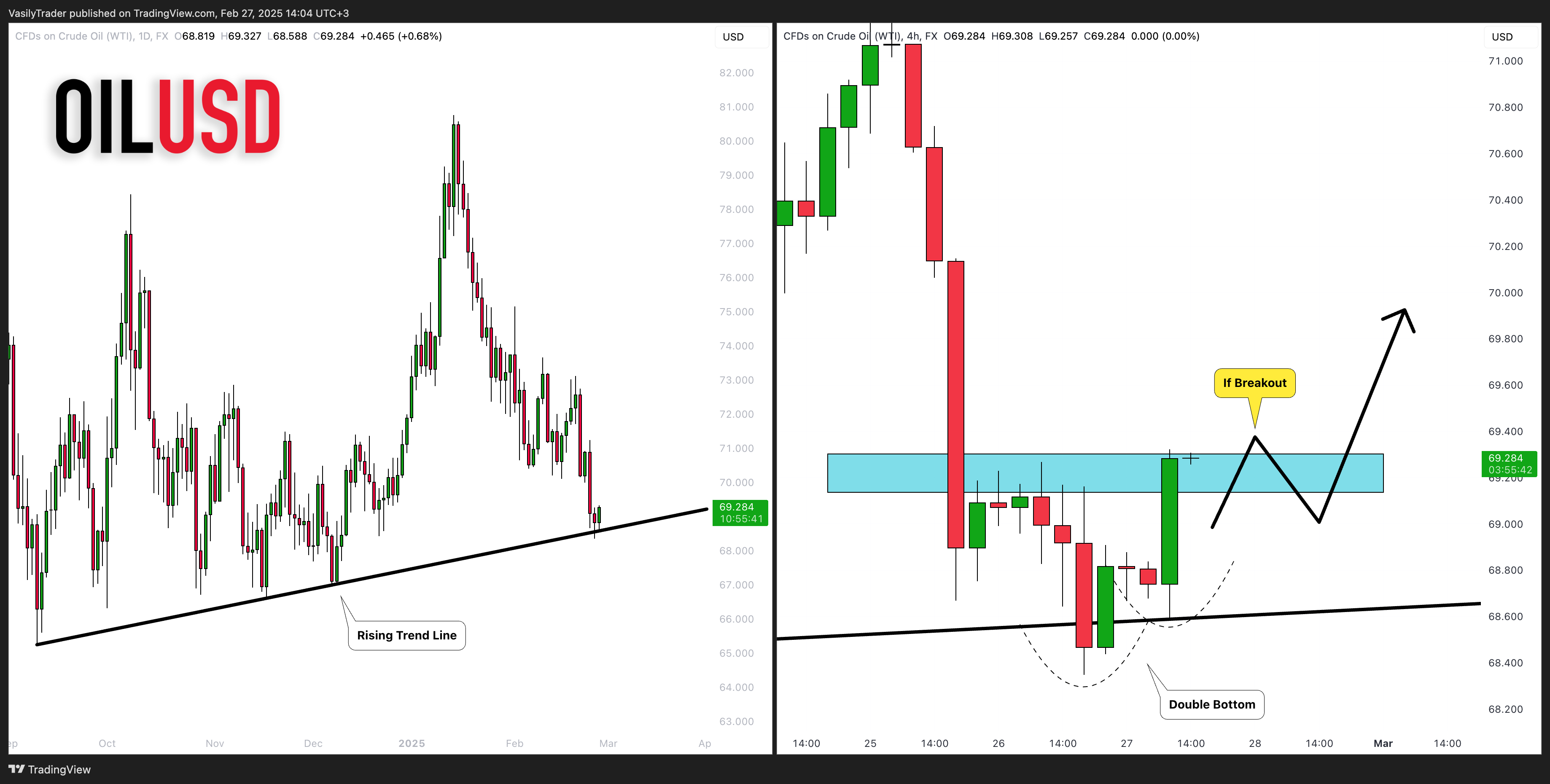 FX:USOIL Chart Image by VasilyTrader