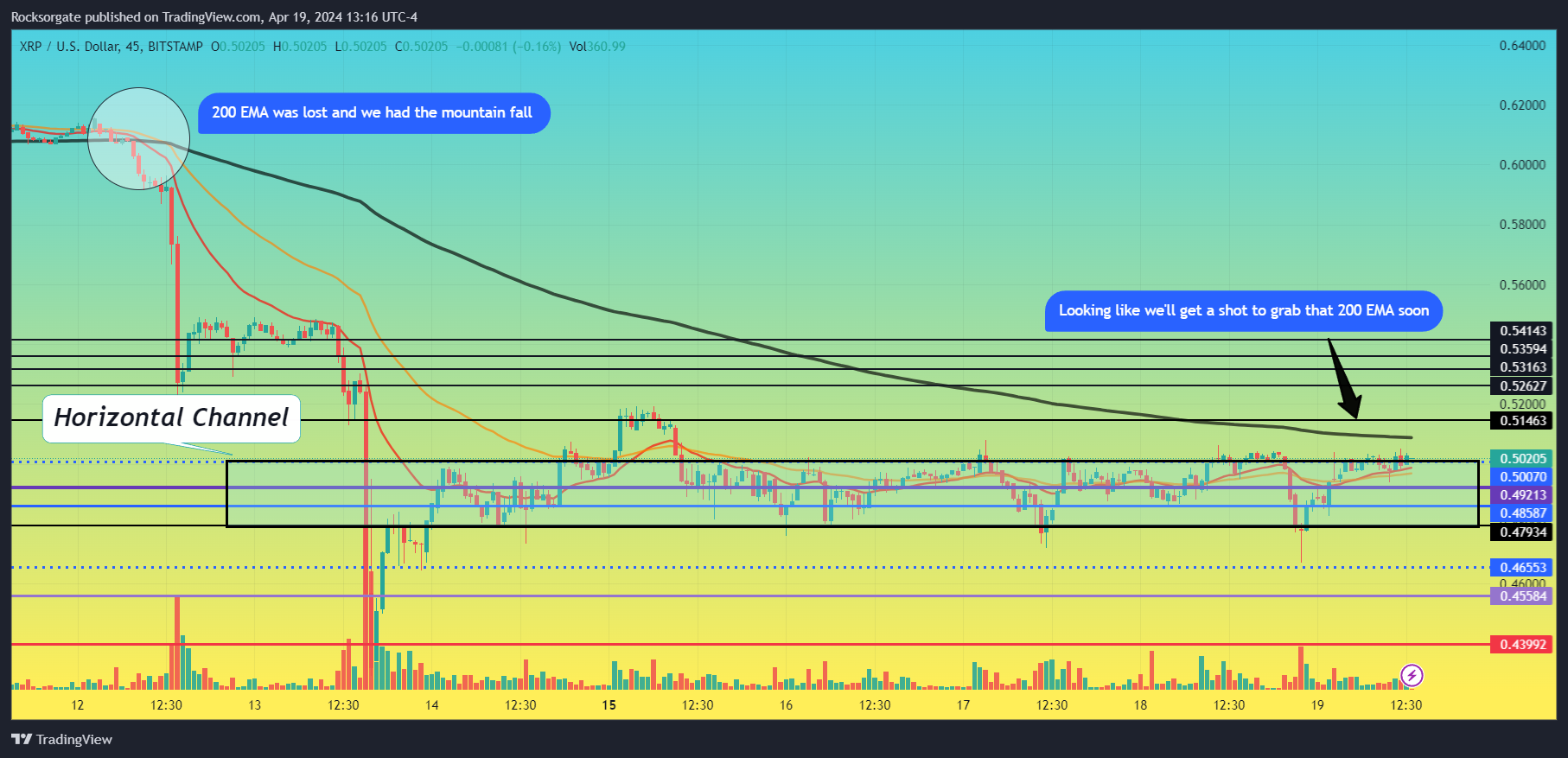 BITSTAMP:XRPUSD Chart Image by Rocksorgate