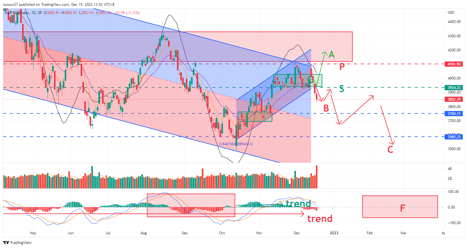 SP:SPX Chart Image by IFTrees