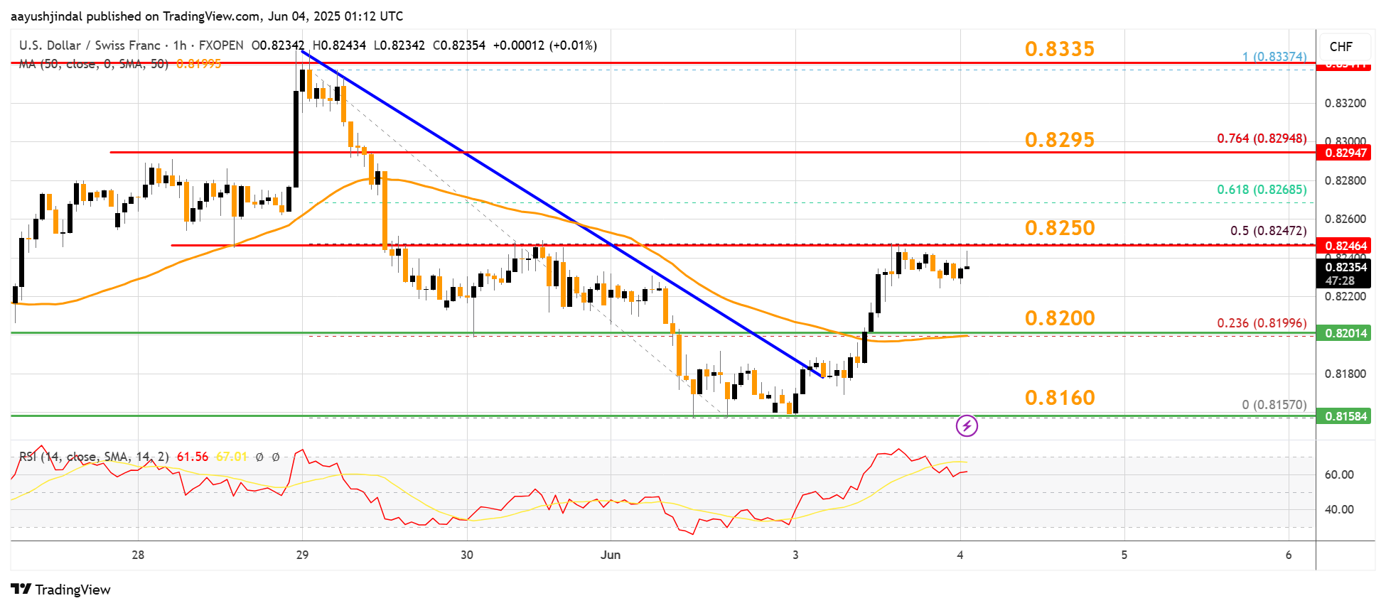 FXOPEN:USDCHF Chart Image by aayushjindal