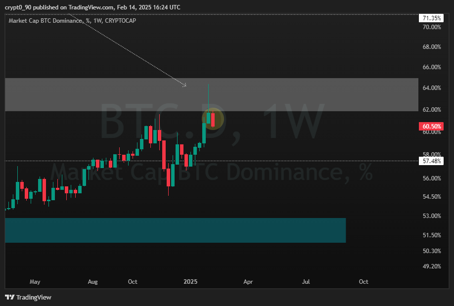 CRYPTOCAP:BTC.D Chart Image by crypt0_90