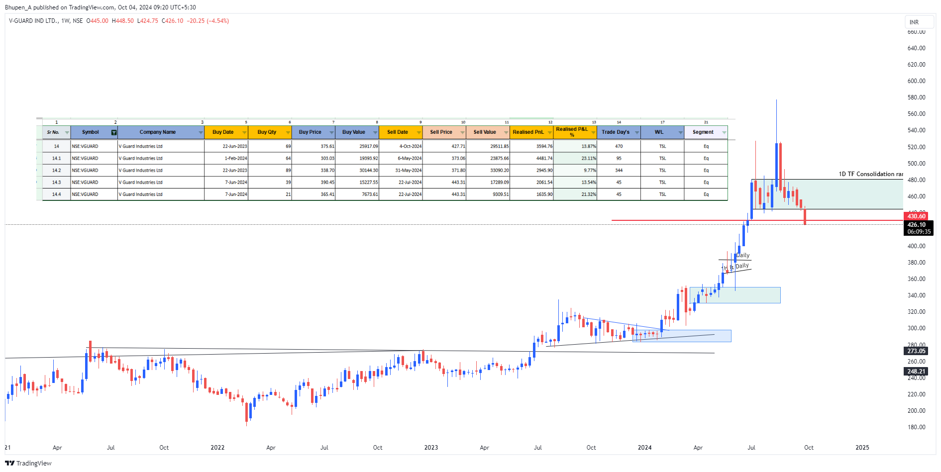 NSE:VGUARD Chart Image by Bhupen_A