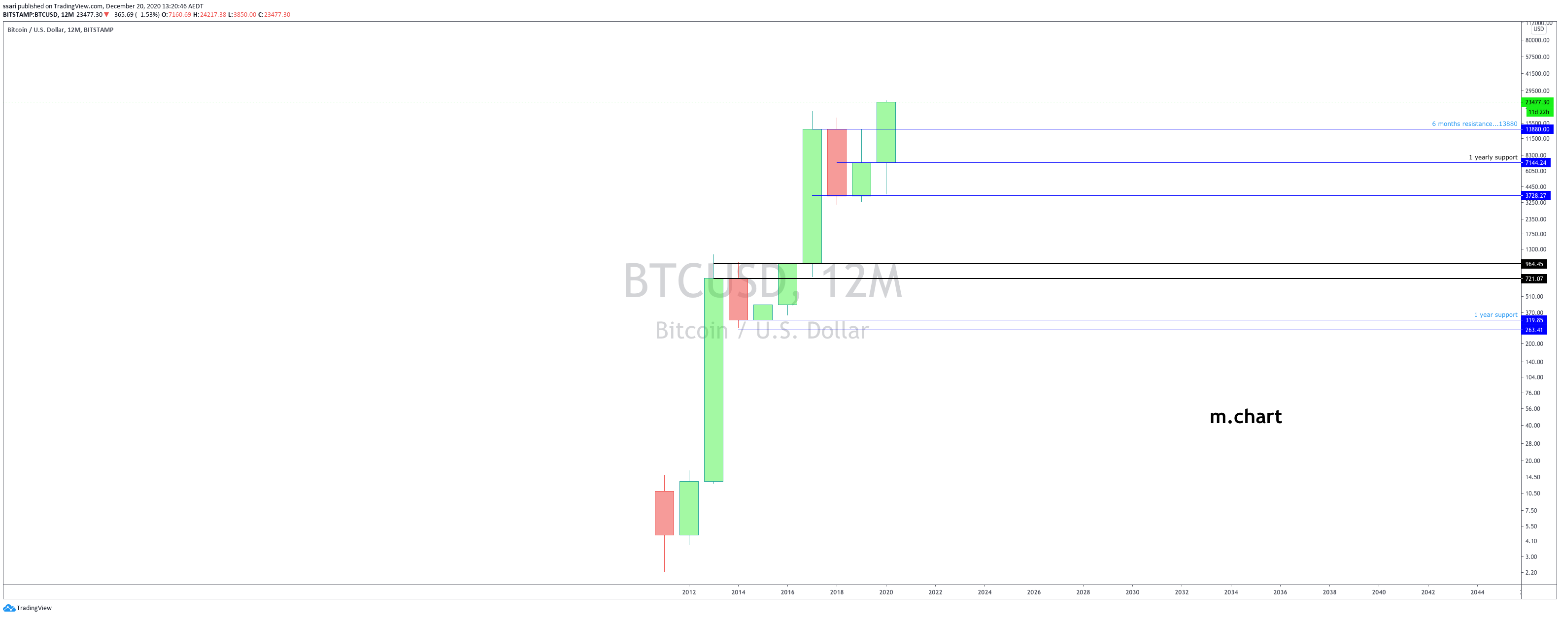  Chart Image