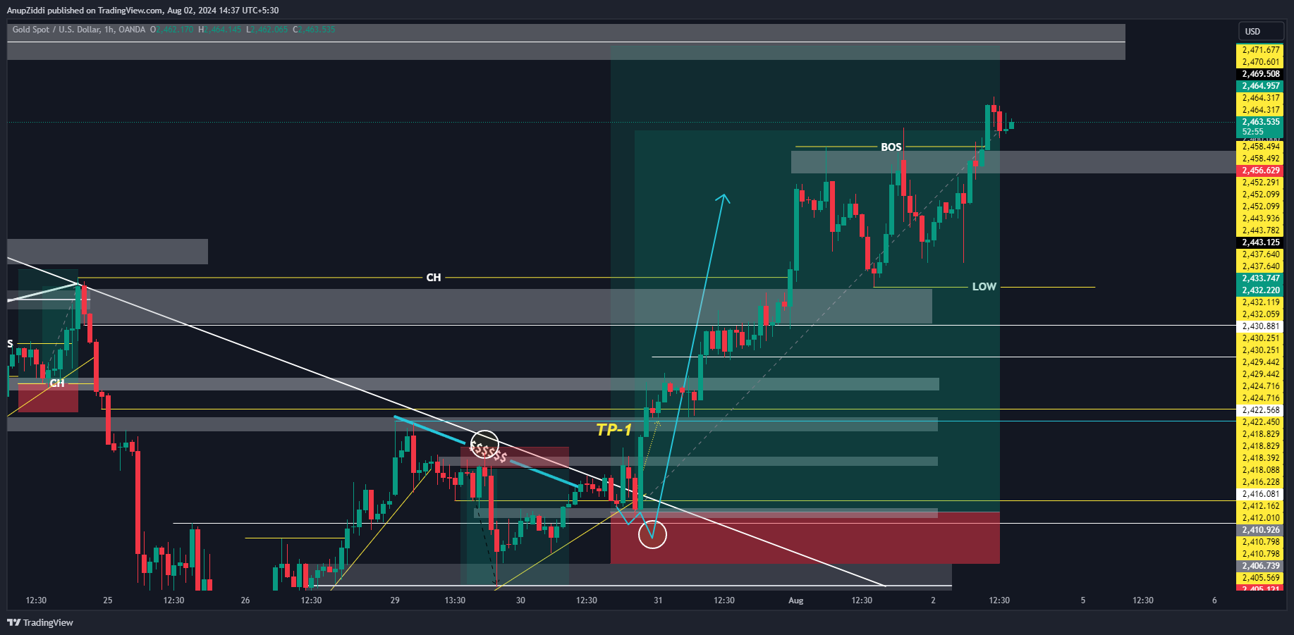 OANDA:XAUUSD Chart Image by AnupZiddi