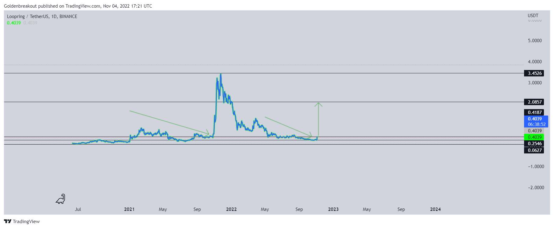 BINANCE:LRCUSDT Chart Image by Goldenbreakout
