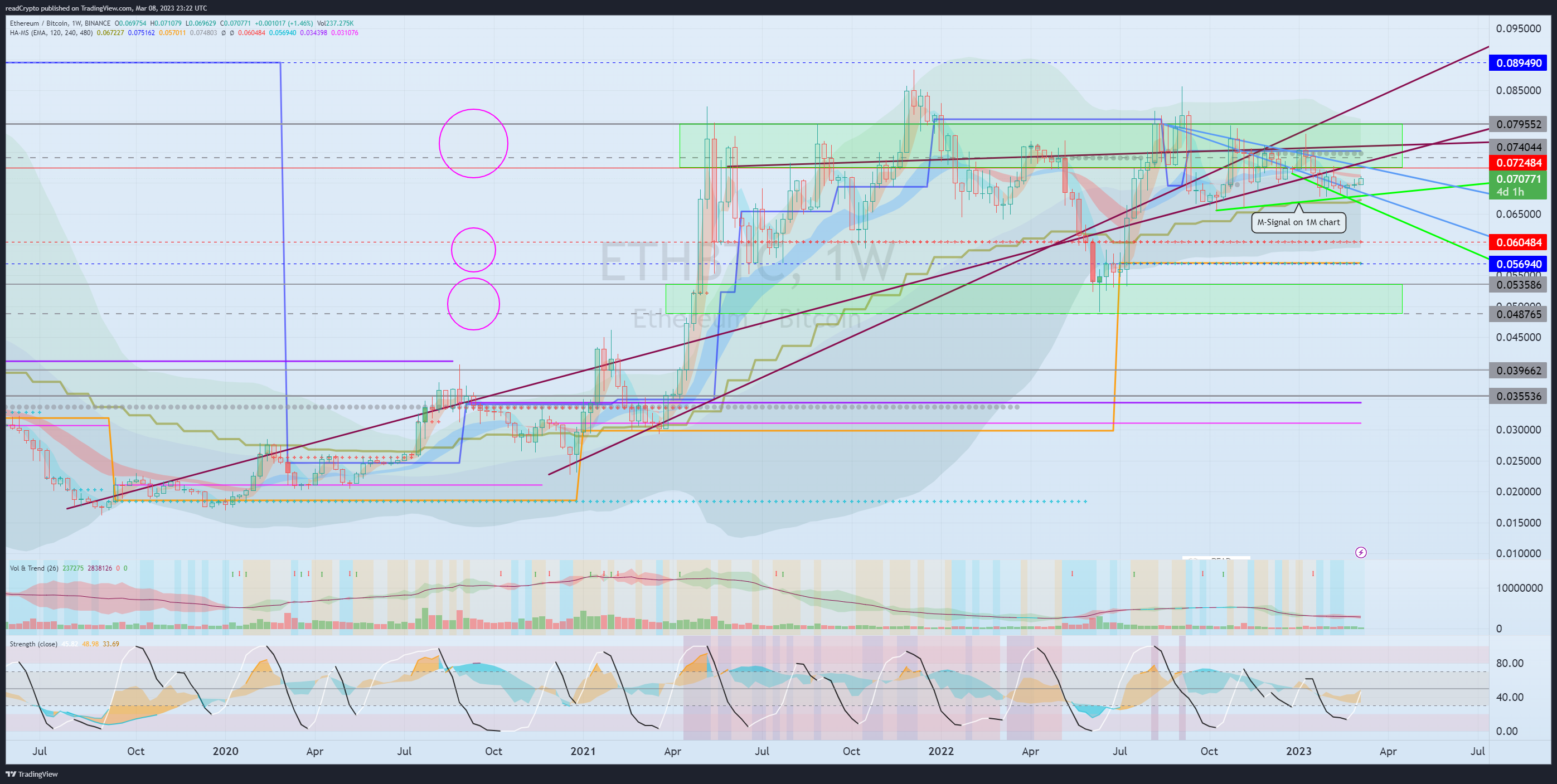 BINANCE:ETHBTC Chart Image by readCrypto
