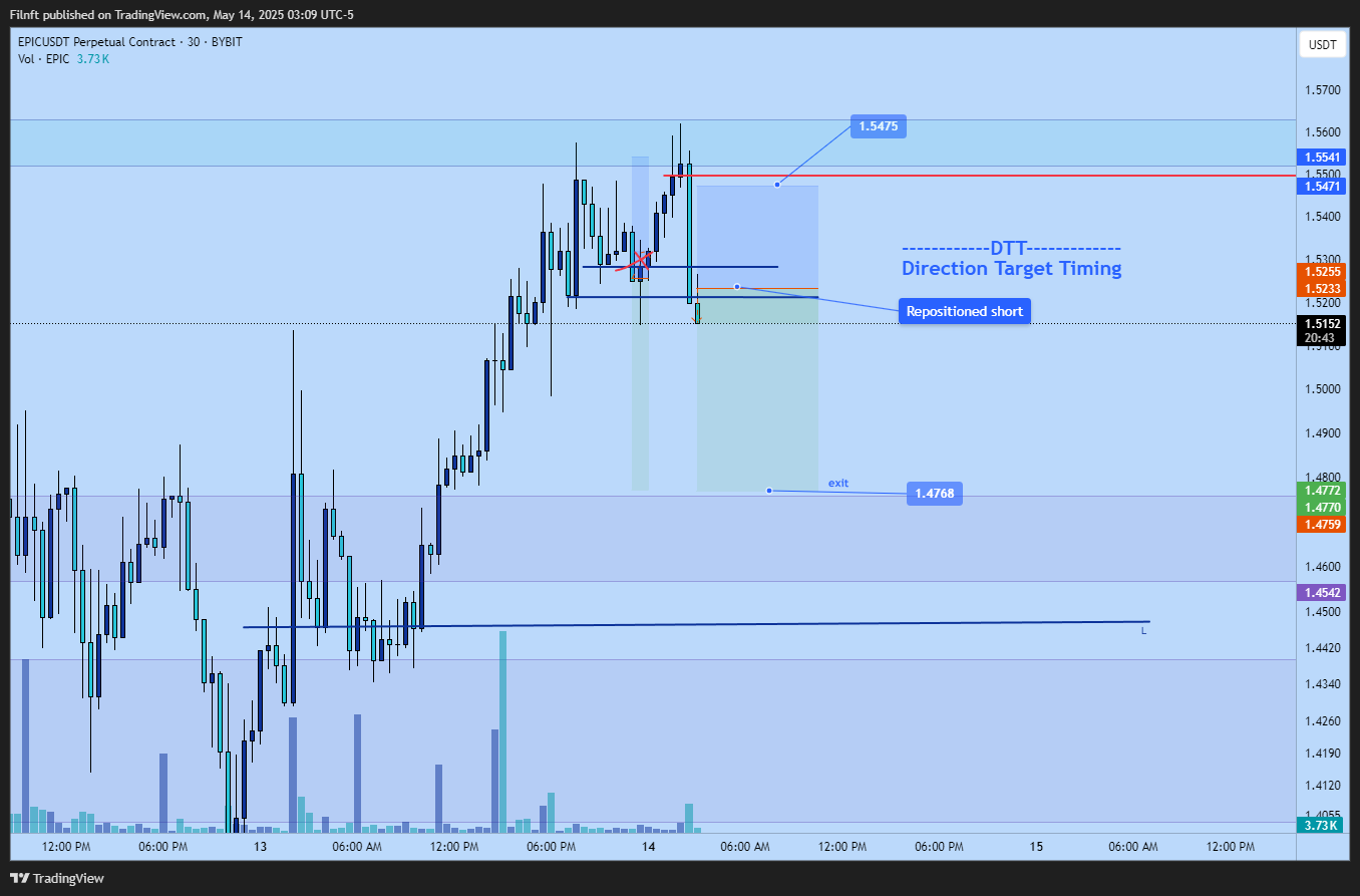 BYBIT:EPICUSDT.P Chart Image by Filnft