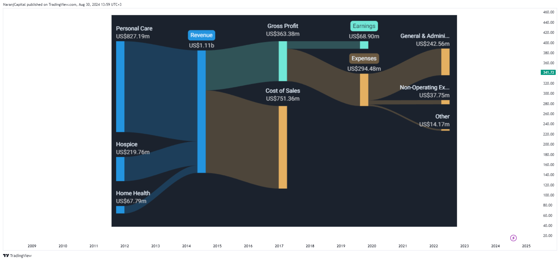 BATS:PSA Chart Image by NaranjCapital