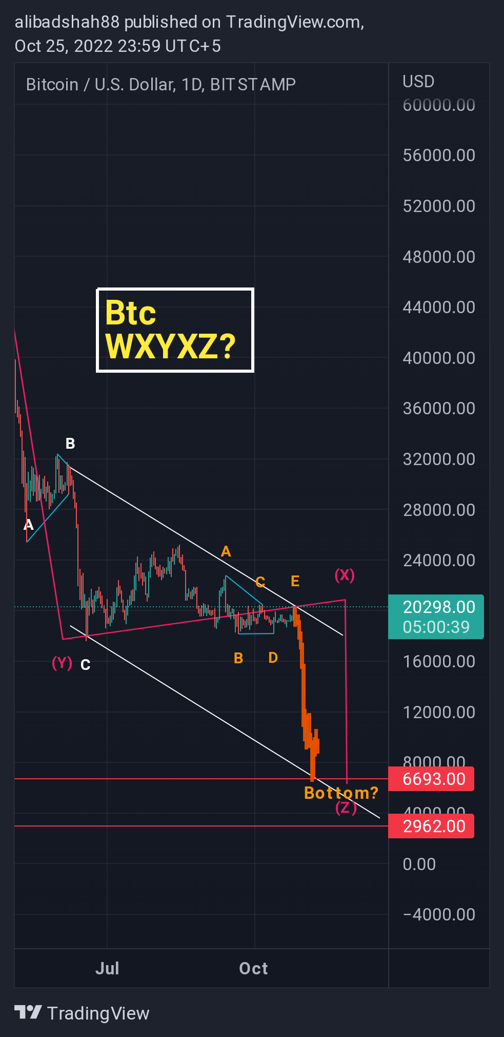 BITSTAMP:BTCUSD Chart Image by alibadshah88