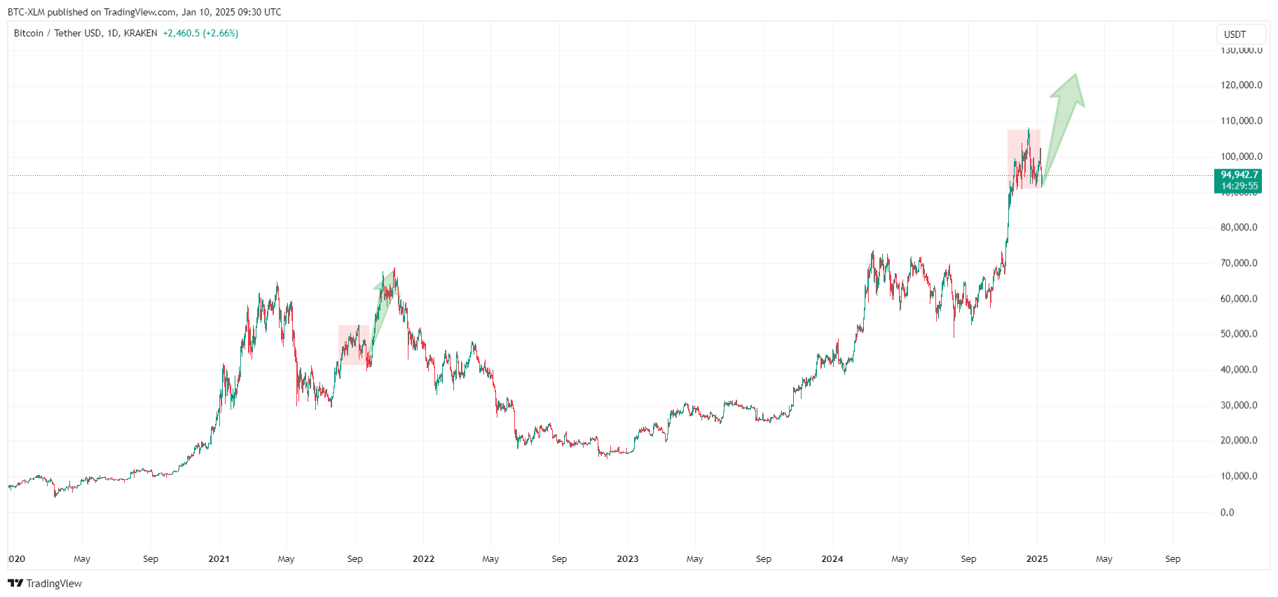 KRAKEN:BTCUSDT Chart Image by BTC-XLM