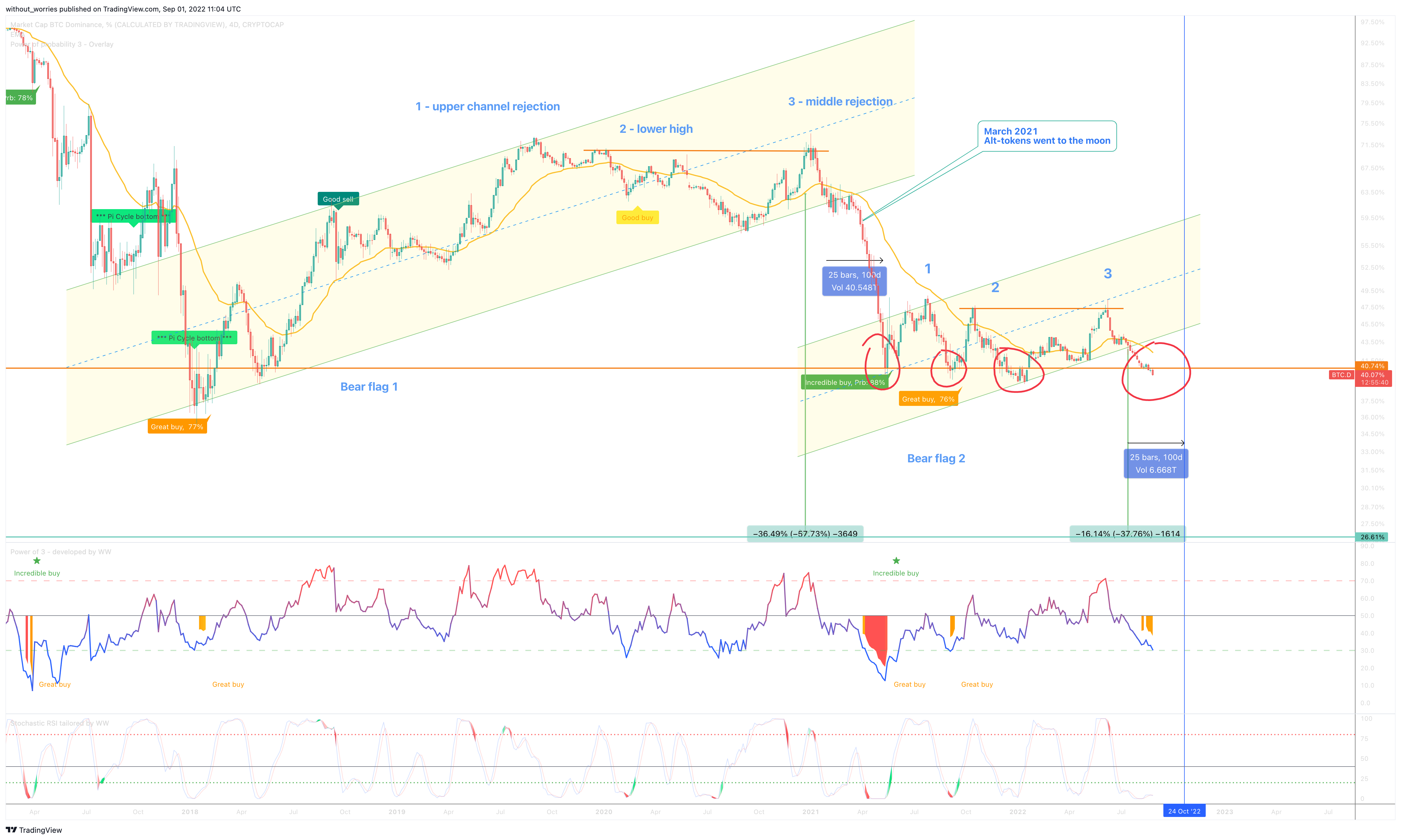 CRYPTOCAP:BTC.D Chart Image by without_worries