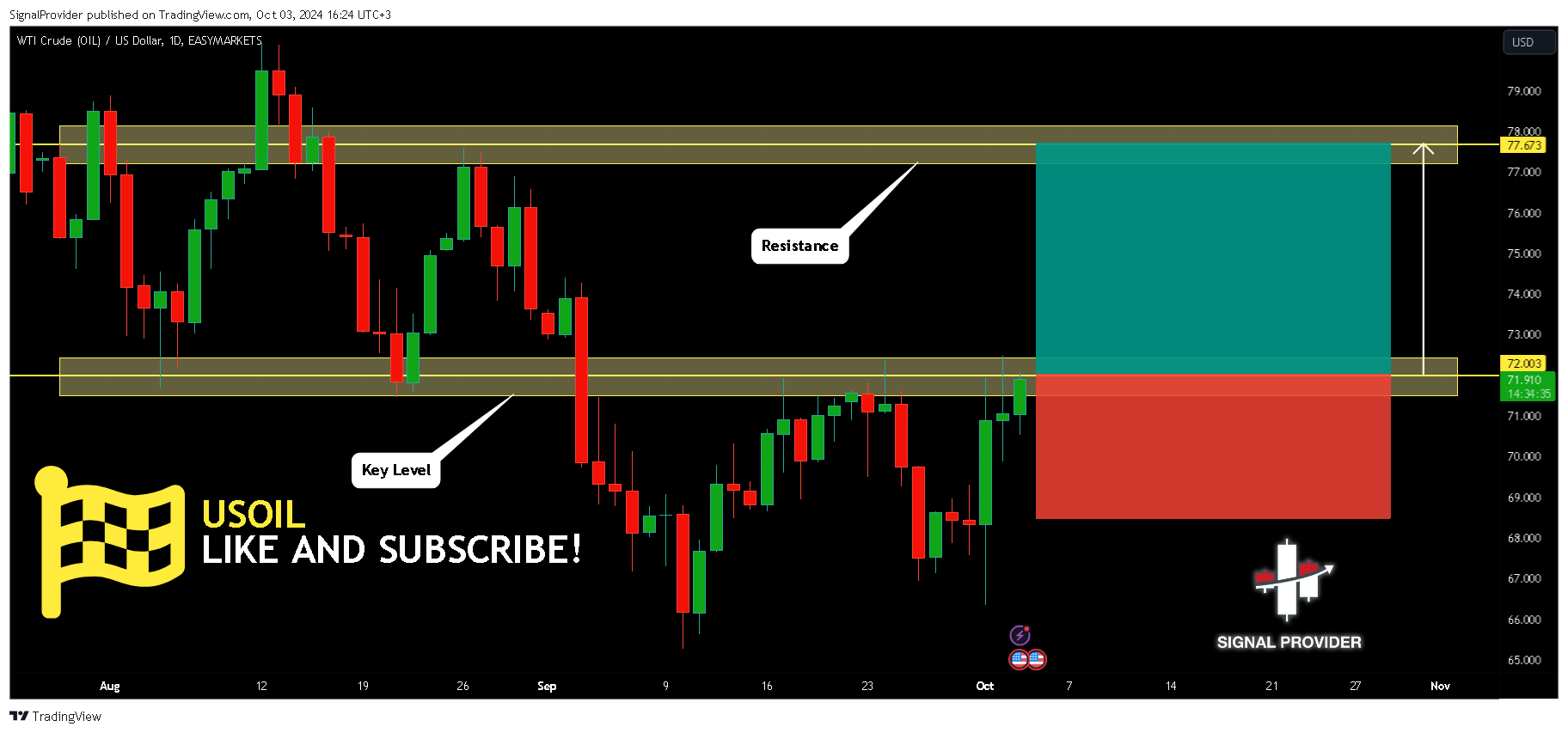 EASYMARKETS:OILUSD Chart Image by SignalProvider