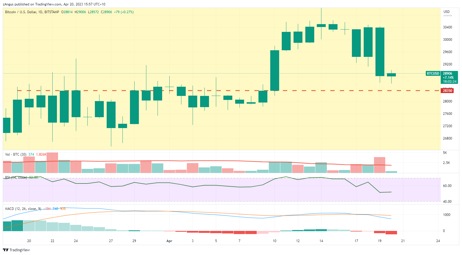 BITSTAMP:BTCUSD Chart Image by zAngus