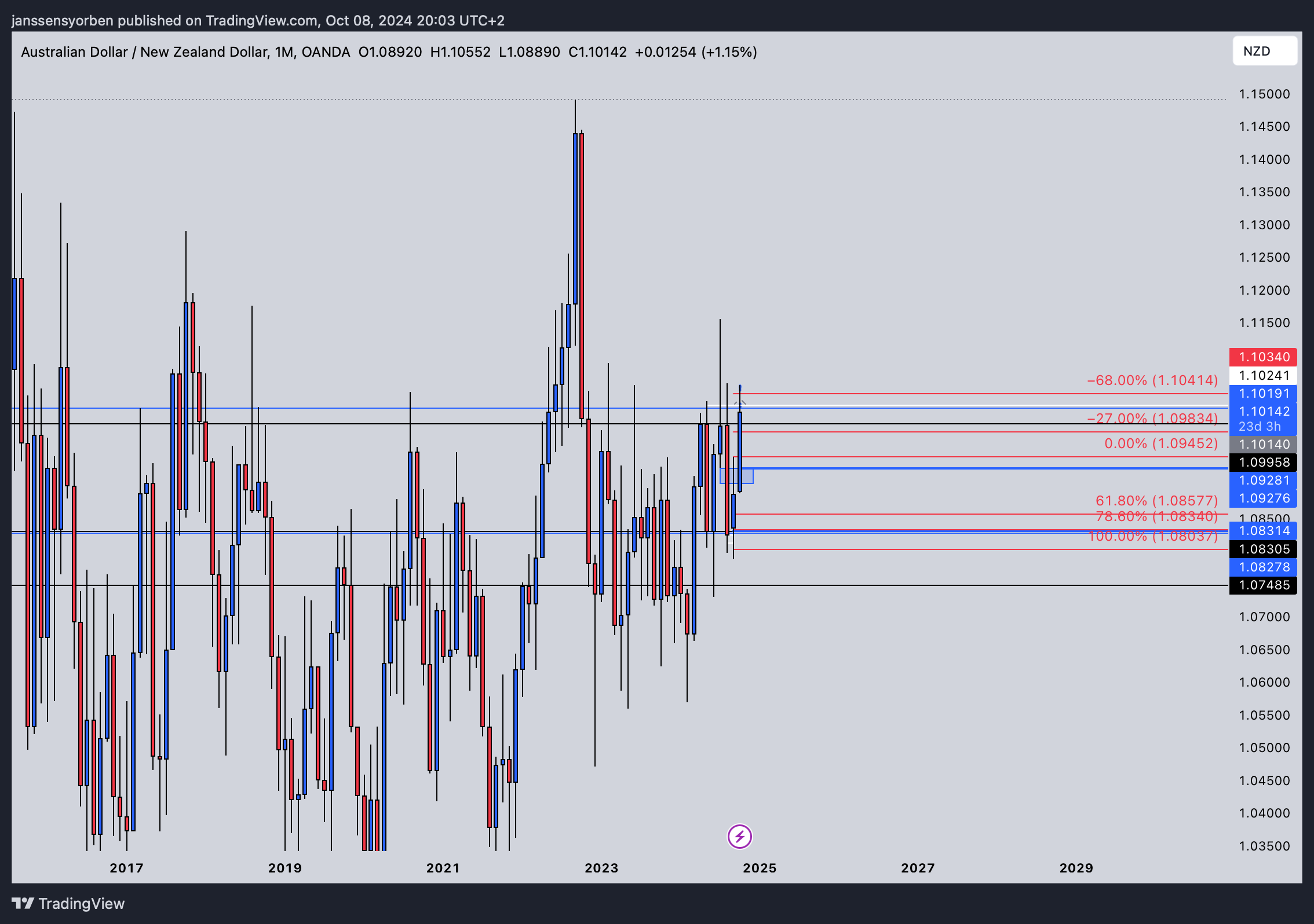 OANDA:AUDNZD Chart Image by YorEdge