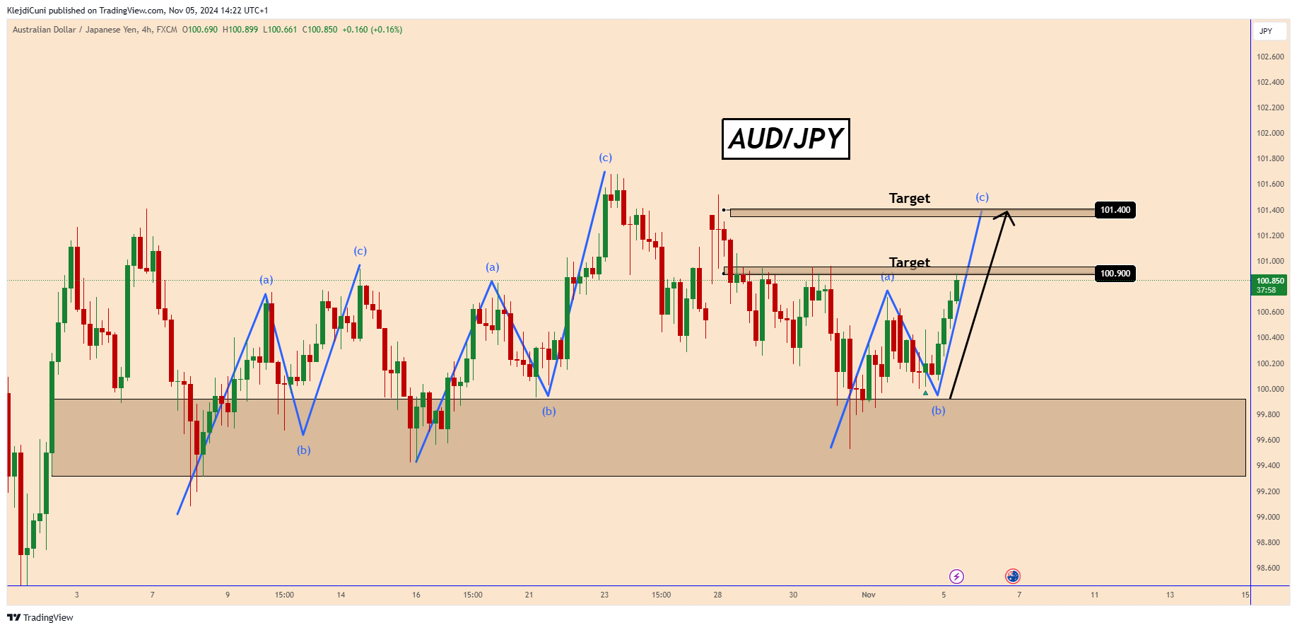 FX:AUDJPY Chart Image by KlejdiCuni