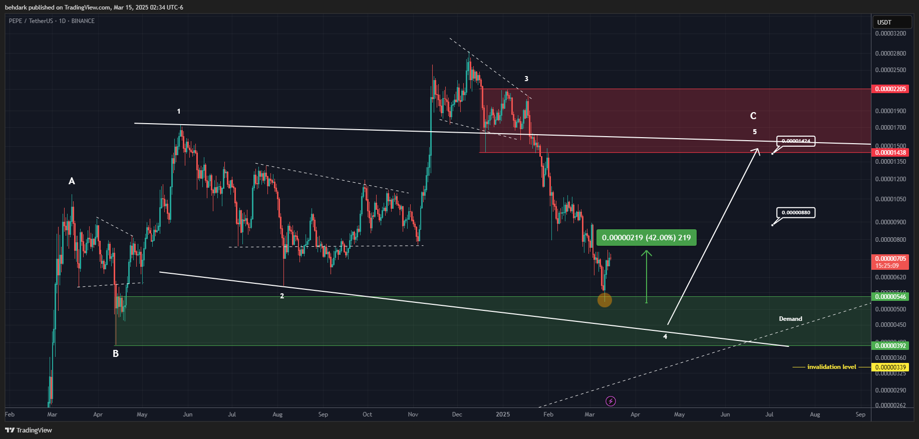 BINANCE:PEPEUSDT Chart Image by behdark