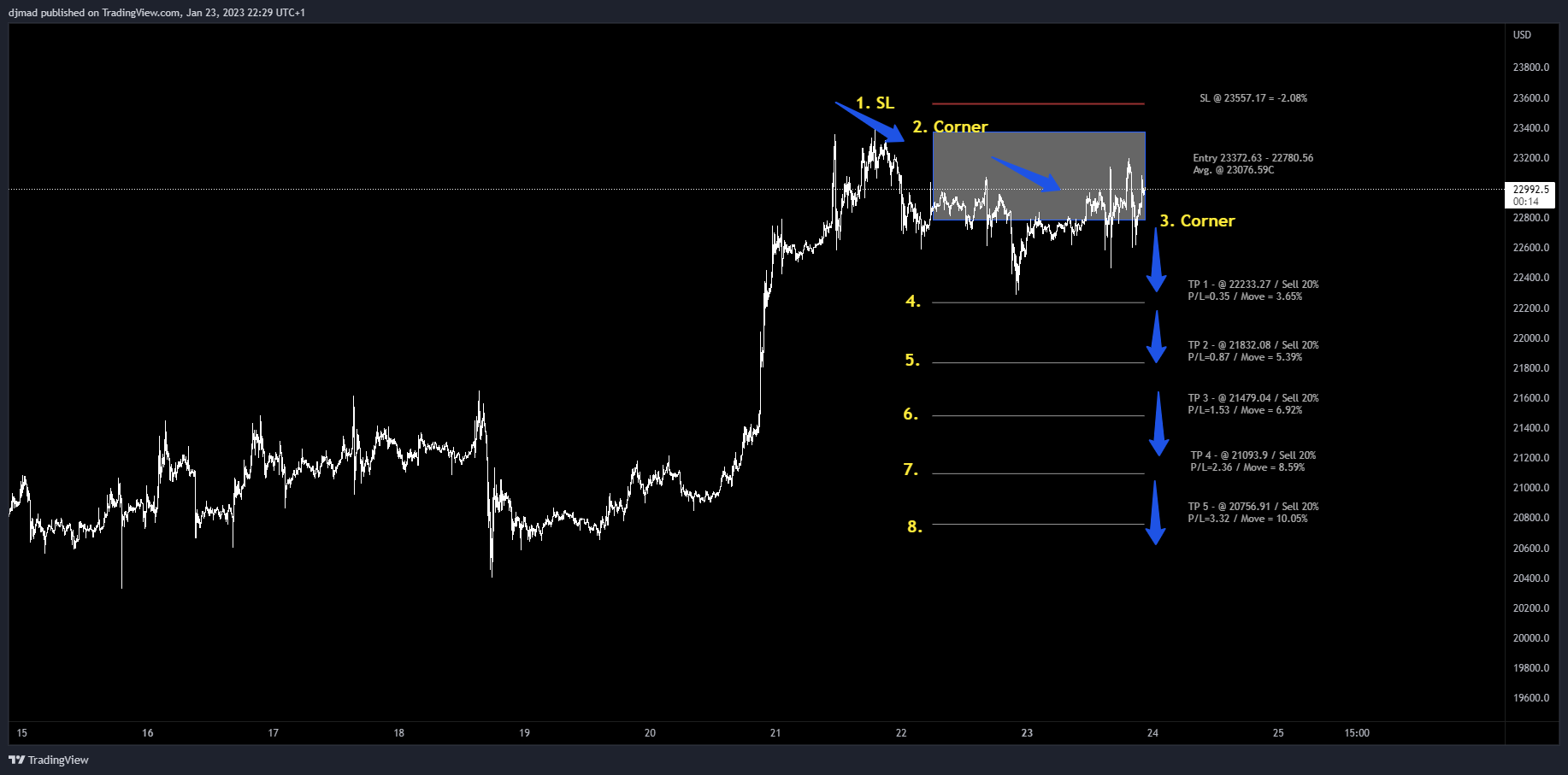 BYBIT:BTCUSD.P Chart Image by djmad
