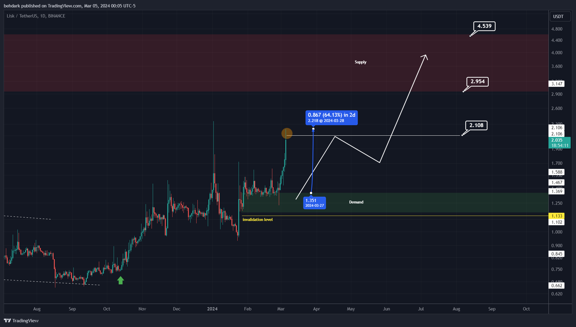 BINANCE:LSKUSDT Chart Image by behdark