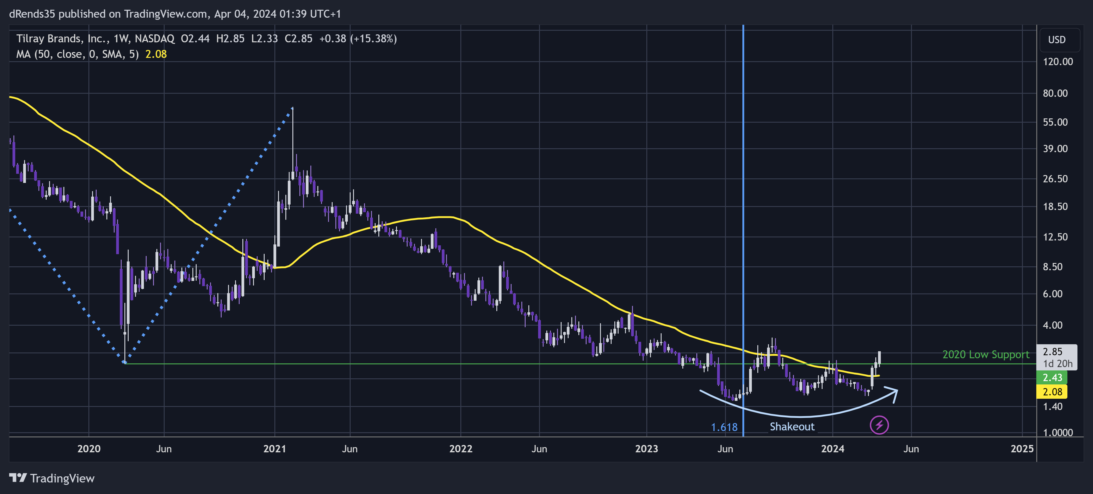 BATS:TLRY Chart Image by dRends35