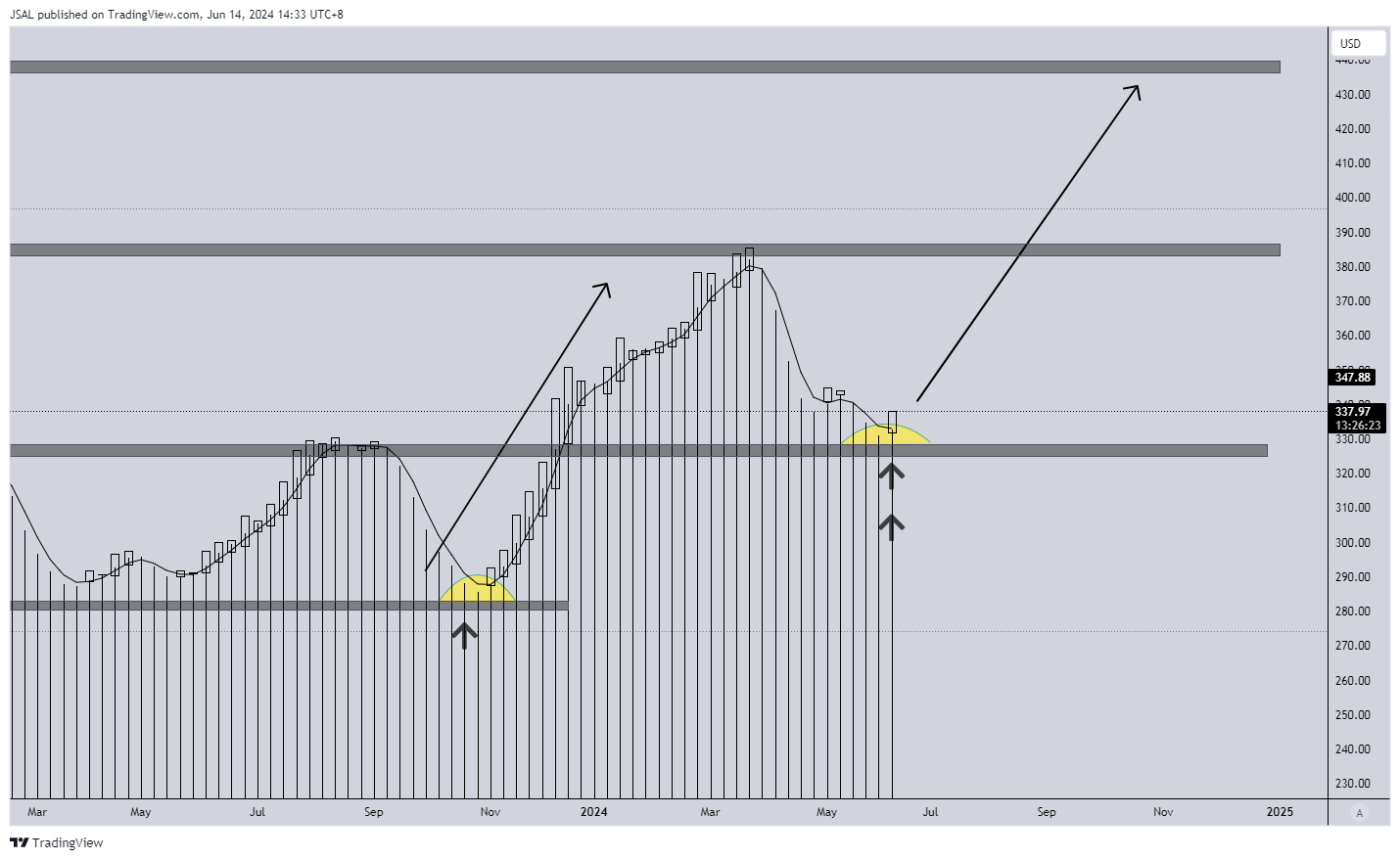 BATS:HD Chart Image by JSAL