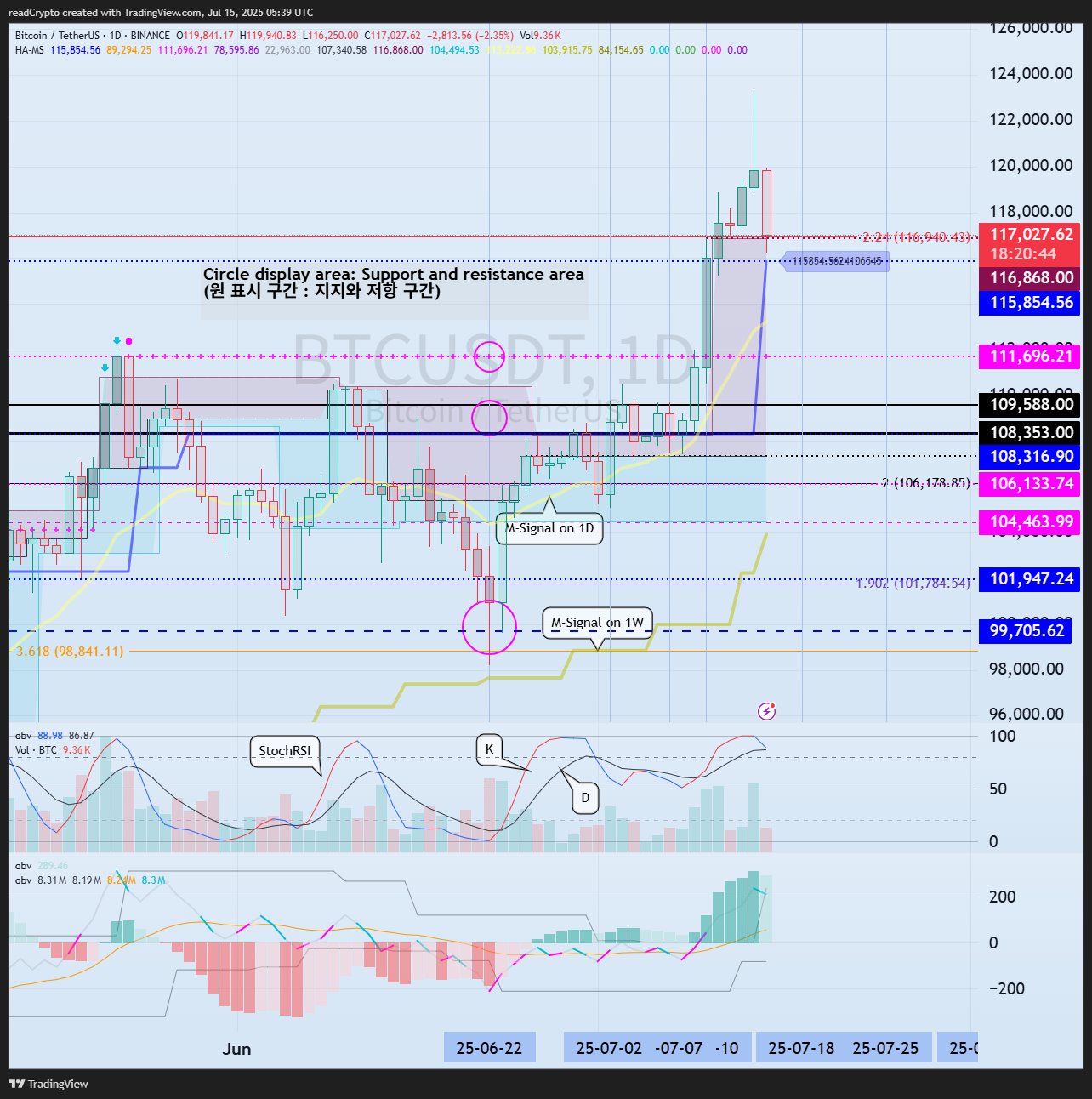 BINANCE:BTCUSDT Chart Image by readCrypto