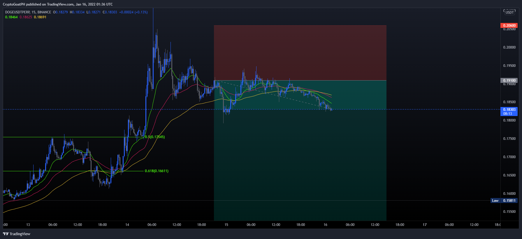 BINANCE:DOGEUSDTPERP Chart Image by xFutures